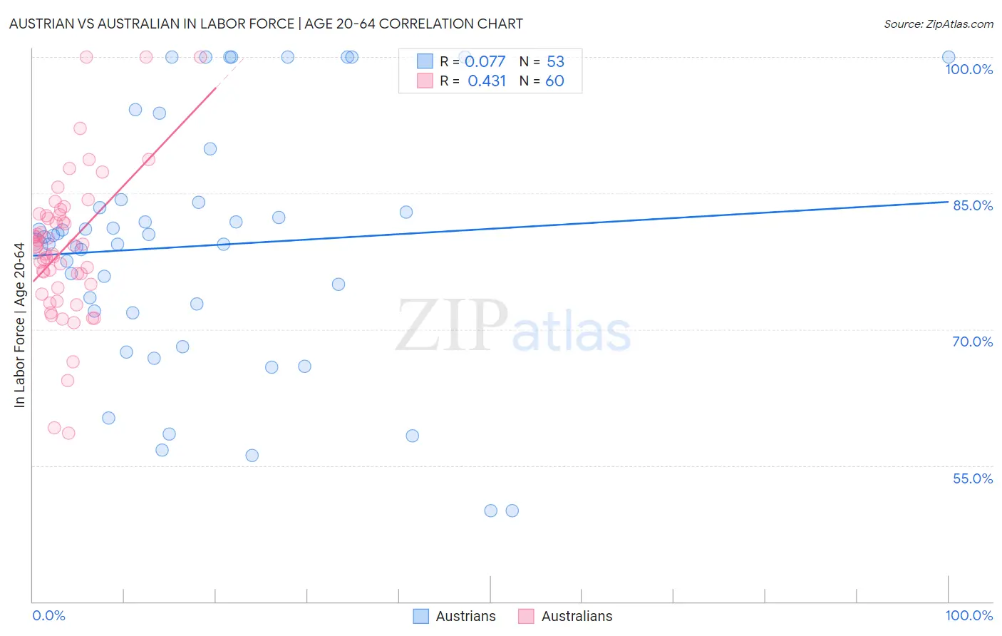 Austrian vs Australian In Labor Force | Age 20-64