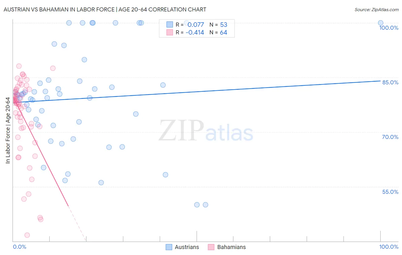 Austrian vs Bahamian In Labor Force | Age 20-64