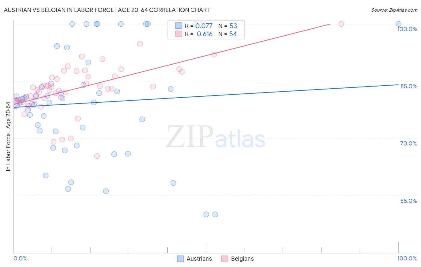 Austrian vs Belgian In Labor Force | Age 20-64