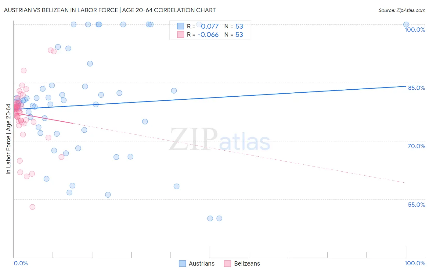 Austrian vs Belizean In Labor Force | Age 20-64