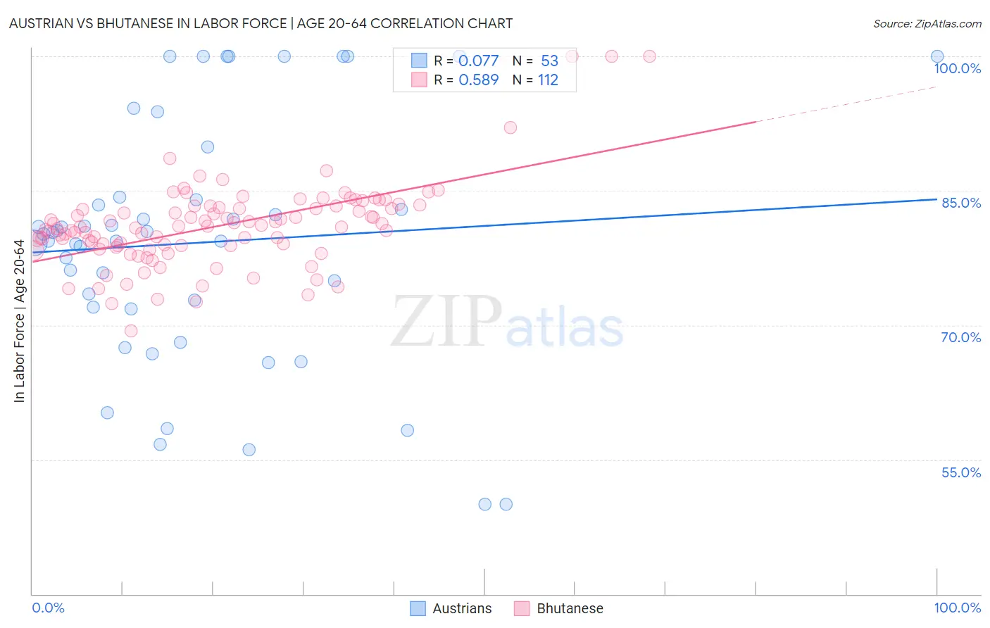 Austrian vs Bhutanese In Labor Force | Age 20-64