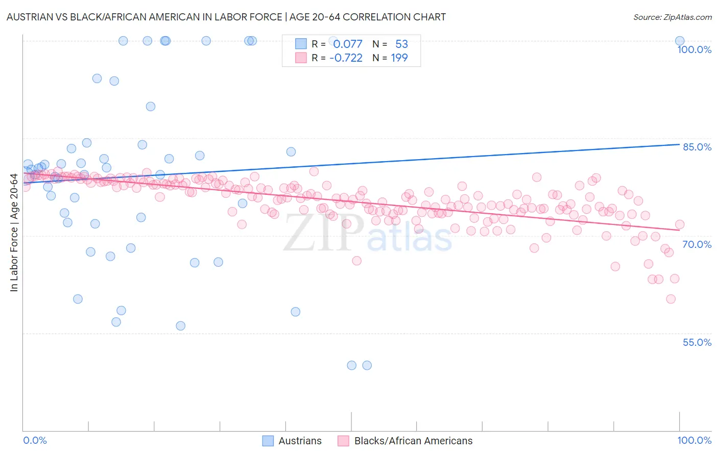 Austrian vs Black/African American In Labor Force | Age 20-64