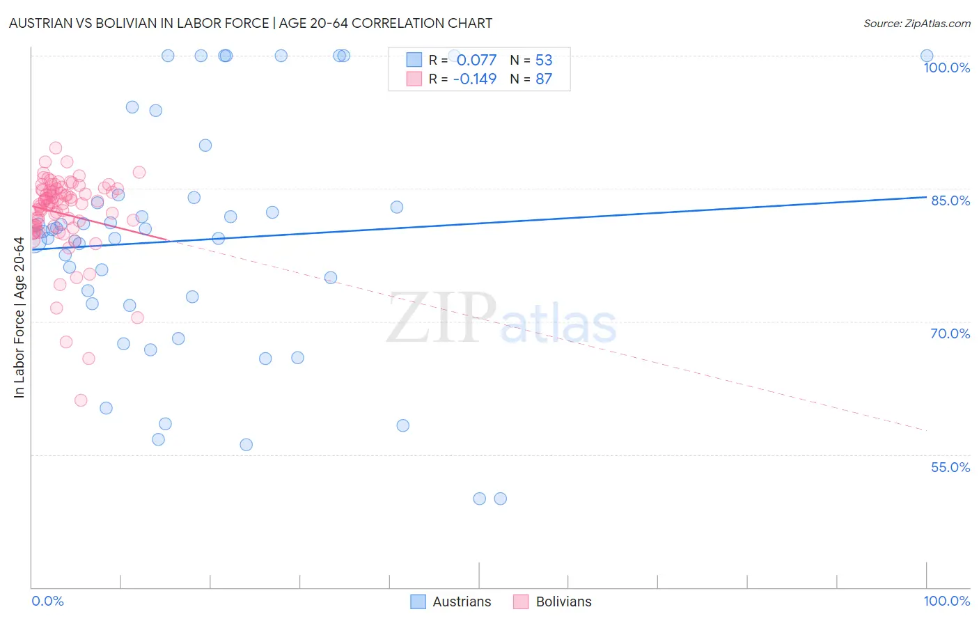 Austrian vs Bolivian In Labor Force | Age 20-64