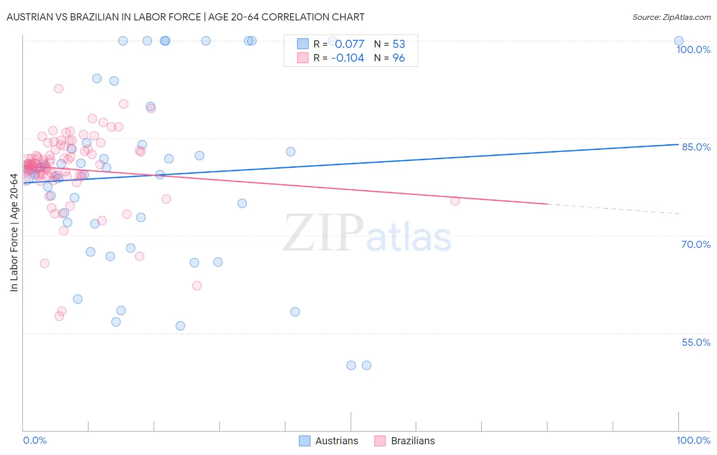Austrian vs Brazilian In Labor Force | Age 20-64