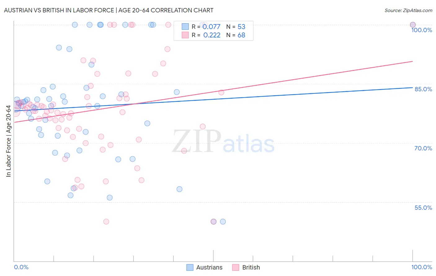 Austrian vs British In Labor Force | Age 20-64