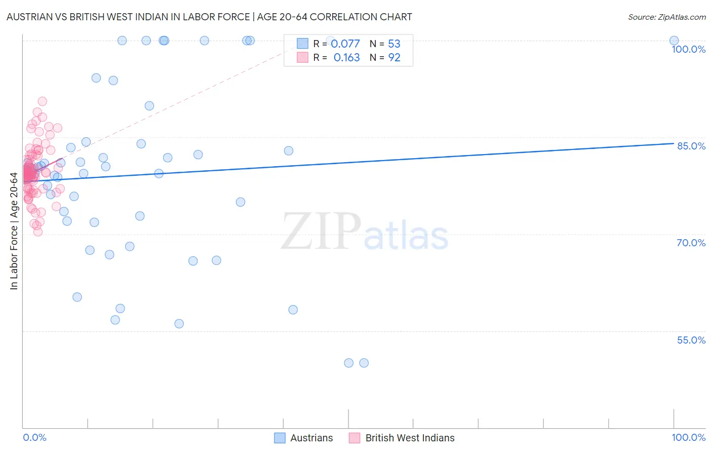 Austrian vs British West Indian In Labor Force | Age 20-64