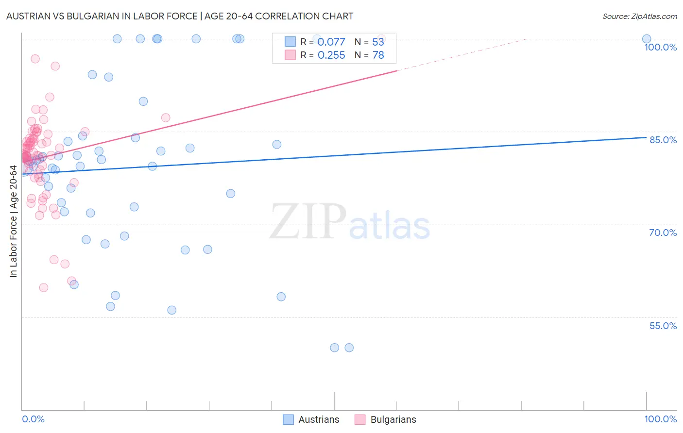 Austrian vs Bulgarian In Labor Force | Age 20-64