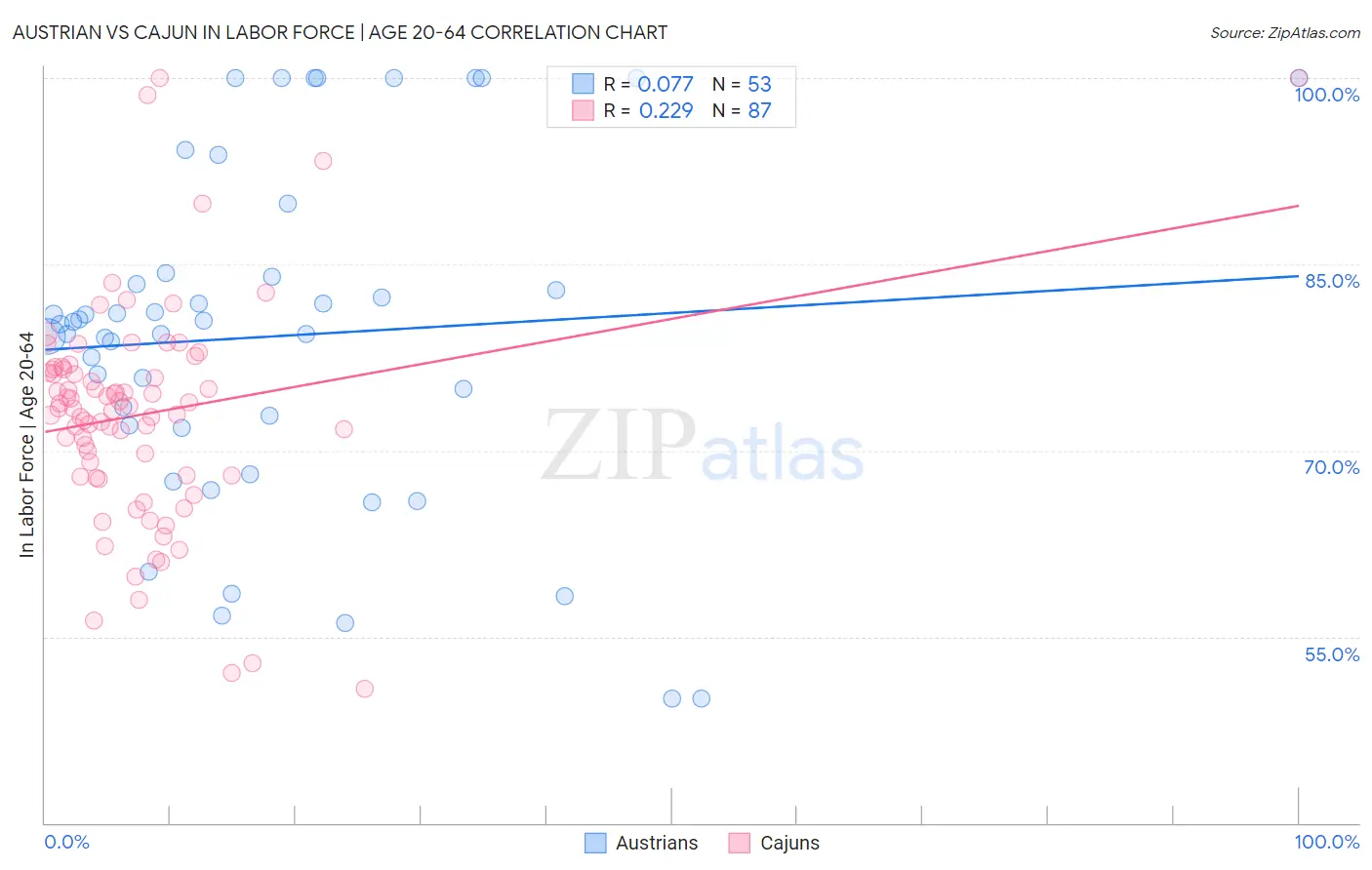 Austrian vs Cajun In Labor Force | Age 20-64