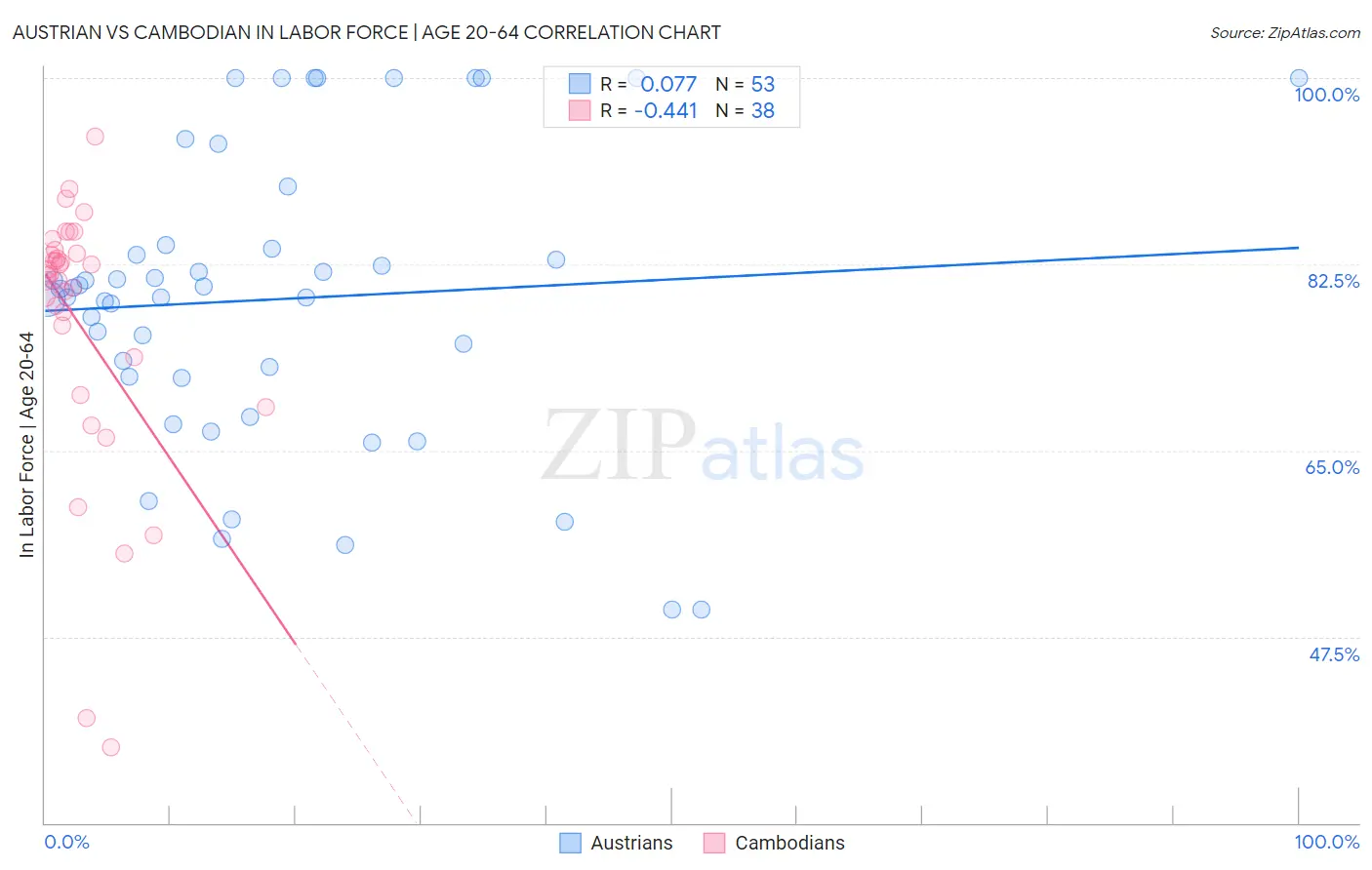 Austrian vs Cambodian In Labor Force | Age 20-64