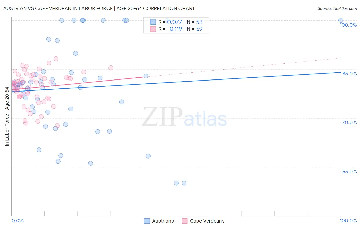 Austrian vs Cape Verdean In Labor Force | Age 20-64