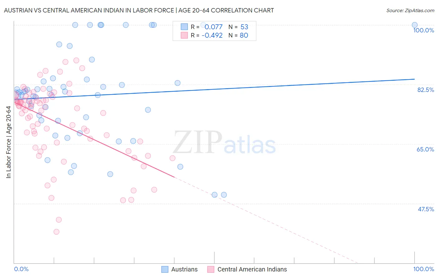 Austrian vs Central American Indian In Labor Force | Age 20-64