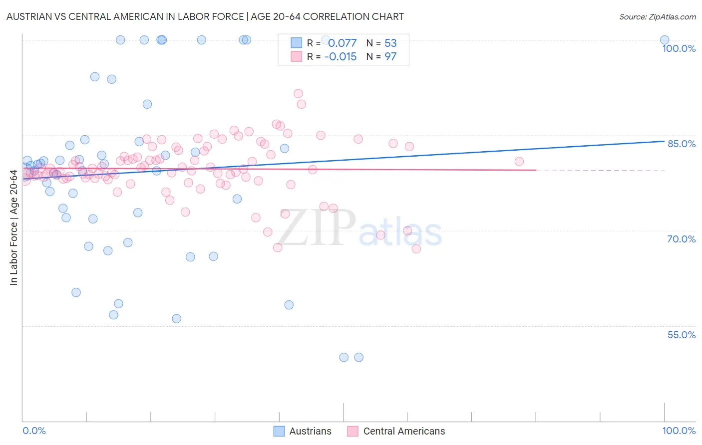 Austrian vs Central American In Labor Force | Age 20-64