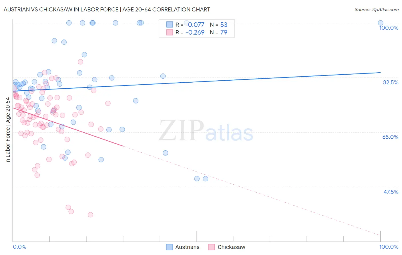 Austrian vs Chickasaw In Labor Force | Age 20-64