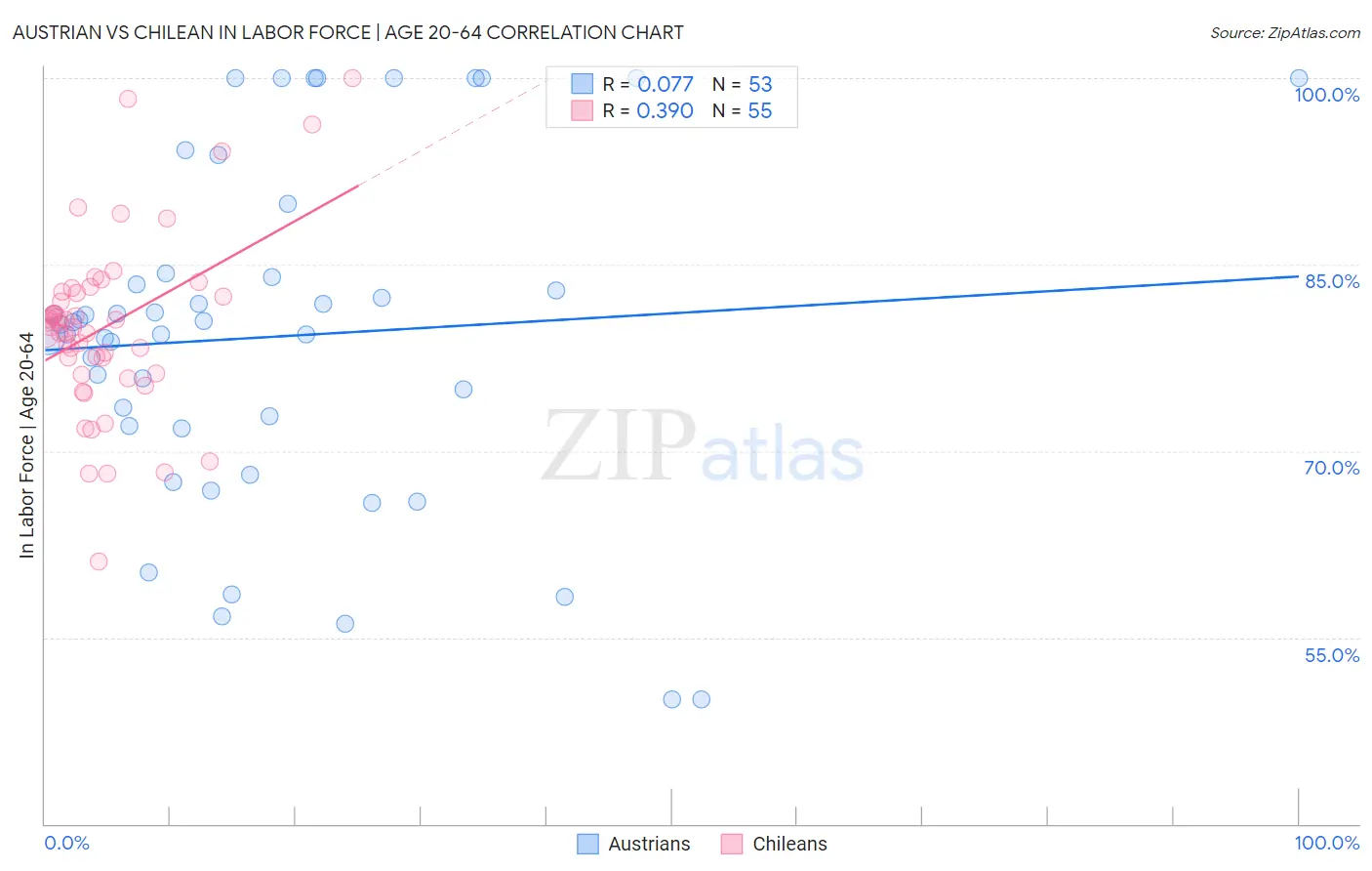 Austrian vs Chilean In Labor Force | Age 20-64