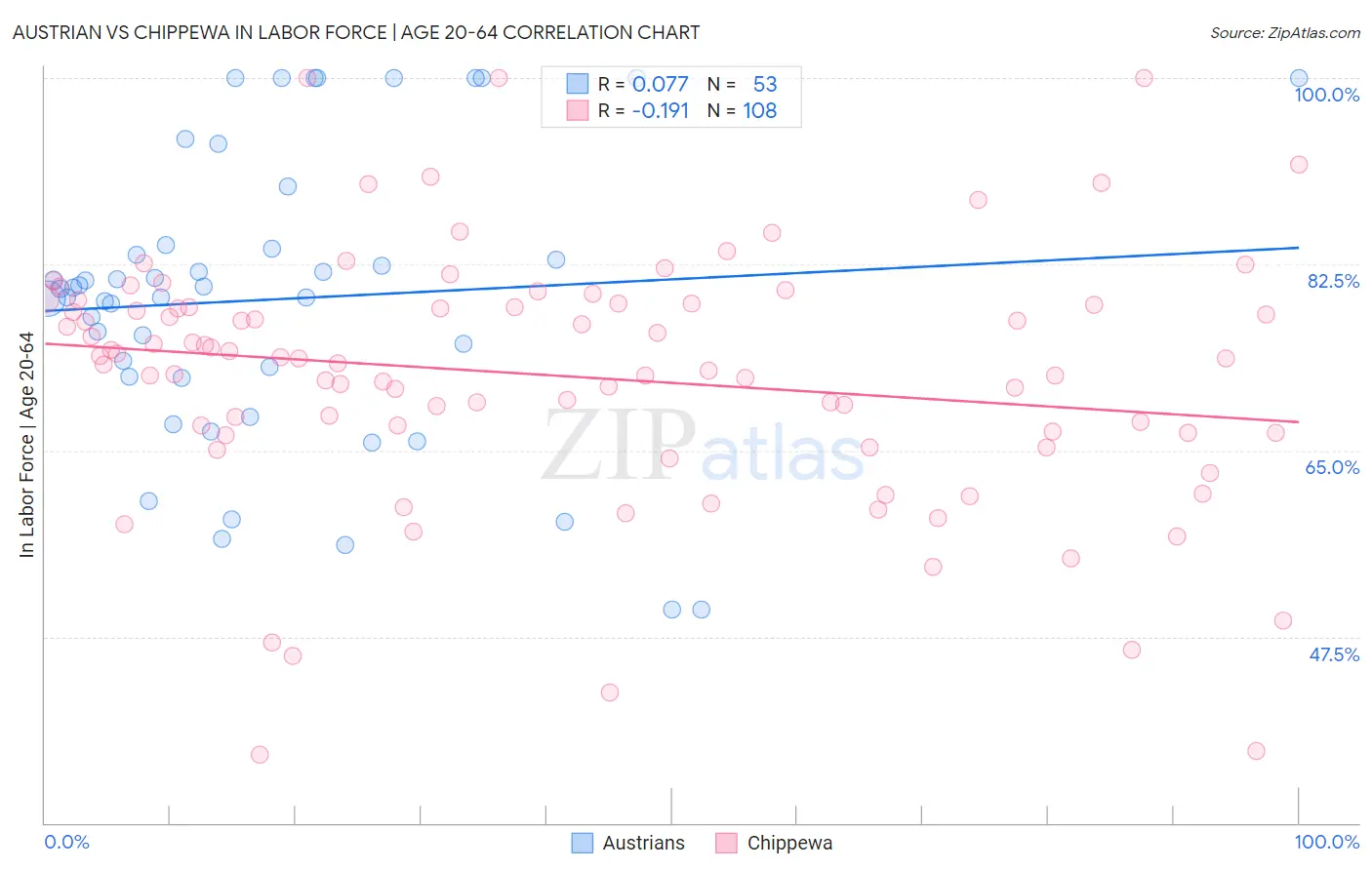 Austrian vs Chippewa In Labor Force | Age 20-64