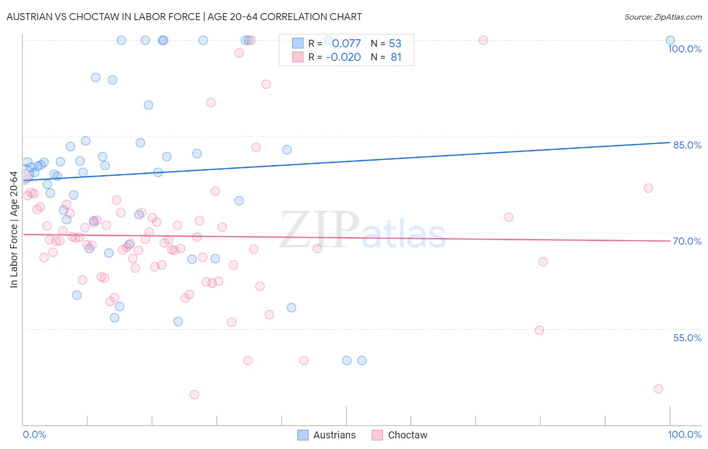 Austrian vs Choctaw In Labor Force | Age 20-64