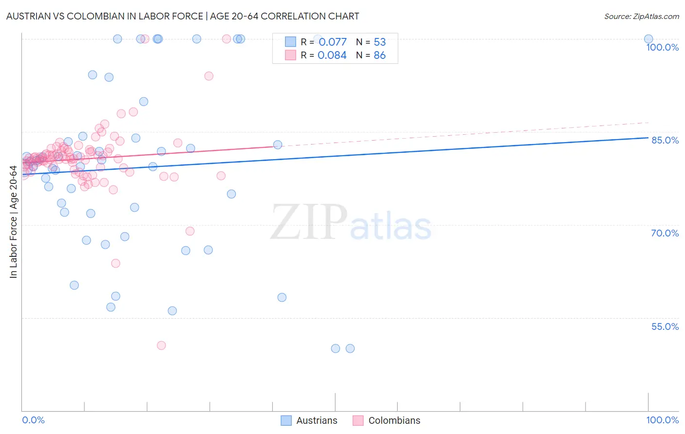 Austrian vs Colombian In Labor Force | Age 20-64