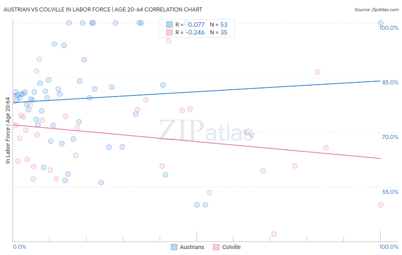 Austrian vs Colville In Labor Force | Age 20-64