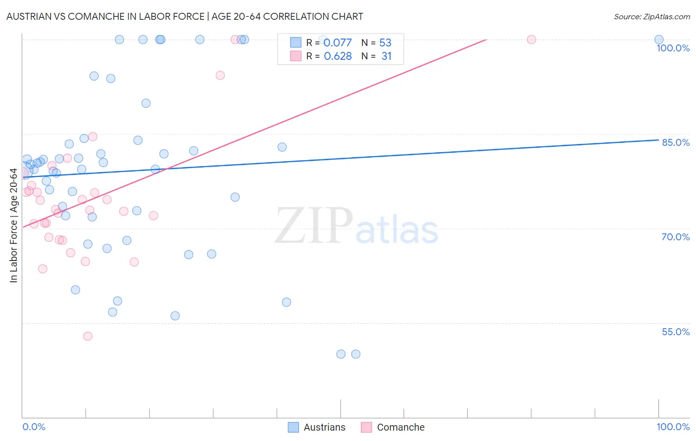 Austrian vs Comanche In Labor Force | Age 20-64