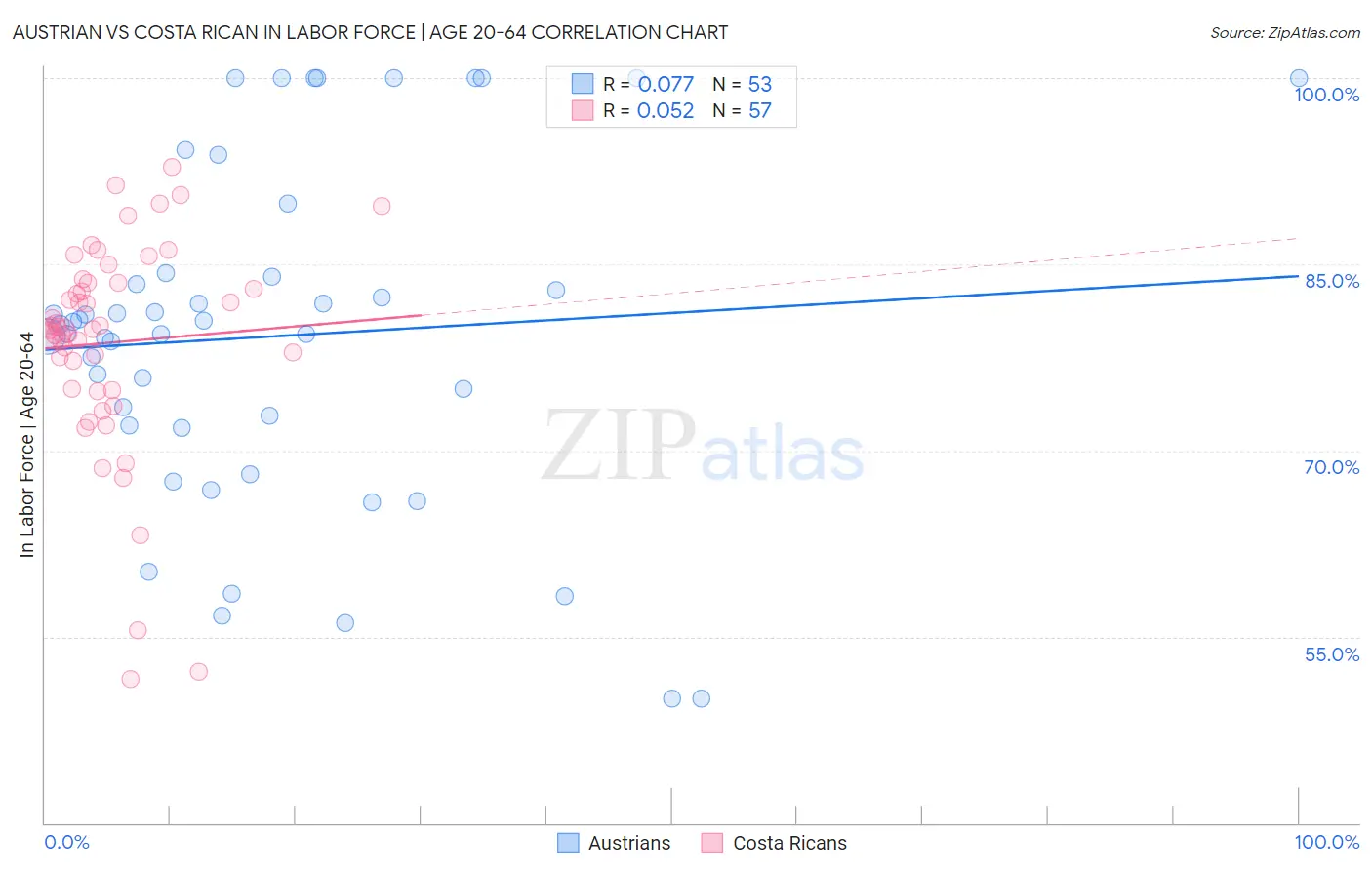 Austrian vs Costa Rican In Labor Force | Age 20-64