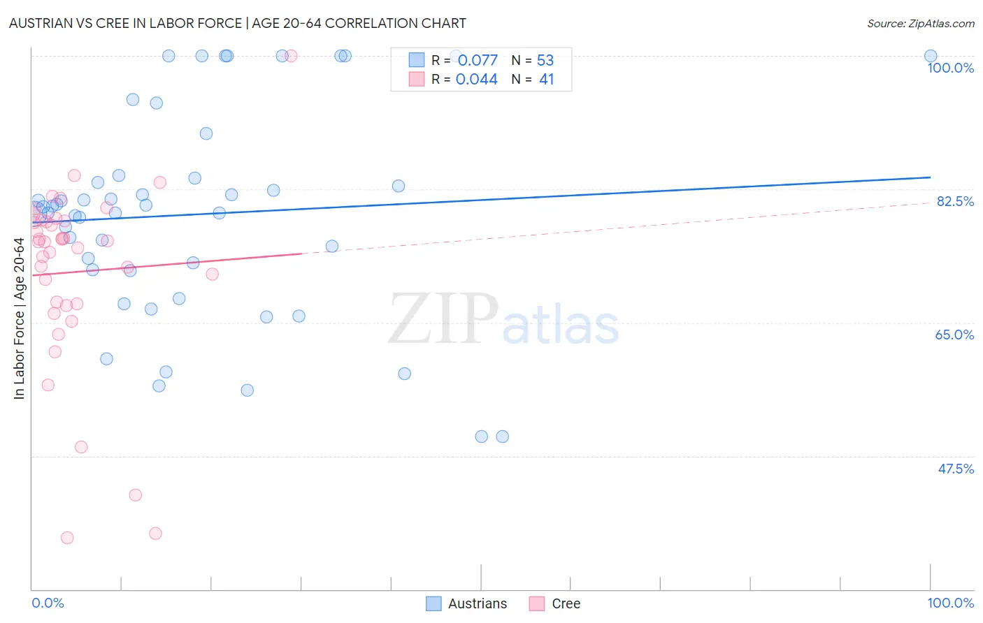 Austrian vs Cree In Labor Force | Age 20-64