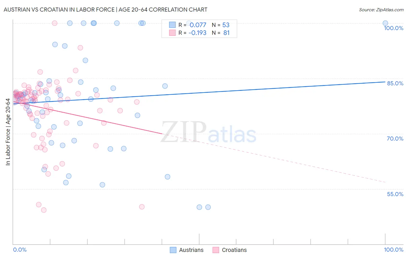 Austrian vs Croatian In Labor Force | Age 20-64