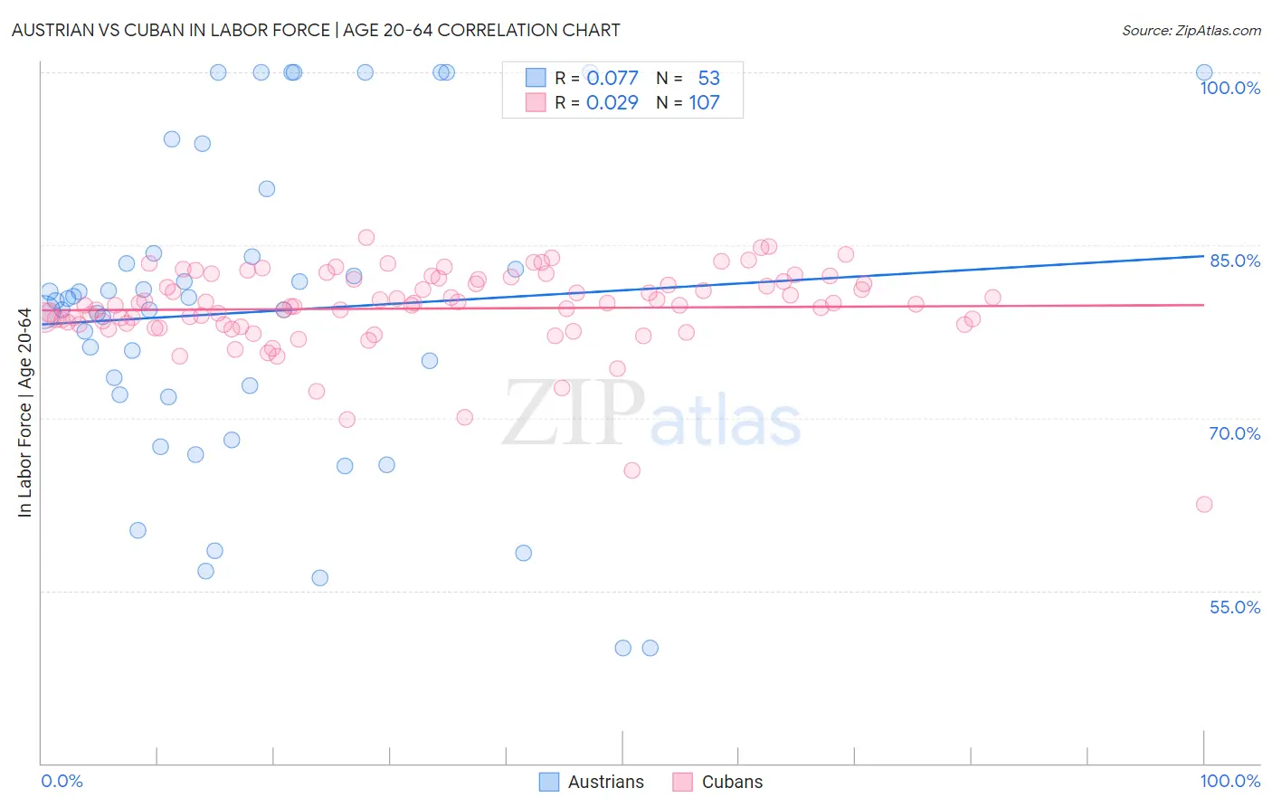 Austrian vs Cuban In Labor Force | Age 20-64