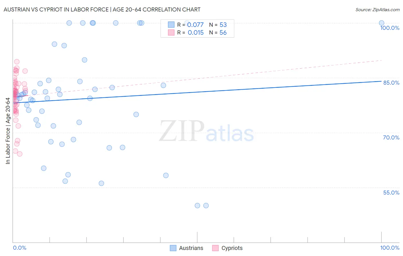 Austrian vs Cypriot In Labor Force | Age 20-64
