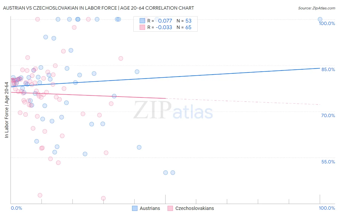 Austrian vs Czechoslovakian In Labor Force | Age 20-64