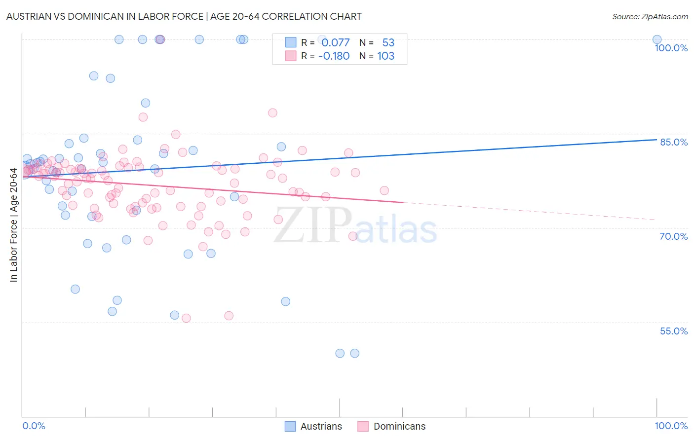 Austrian vs Dominican In Labor Force | Age 20-64