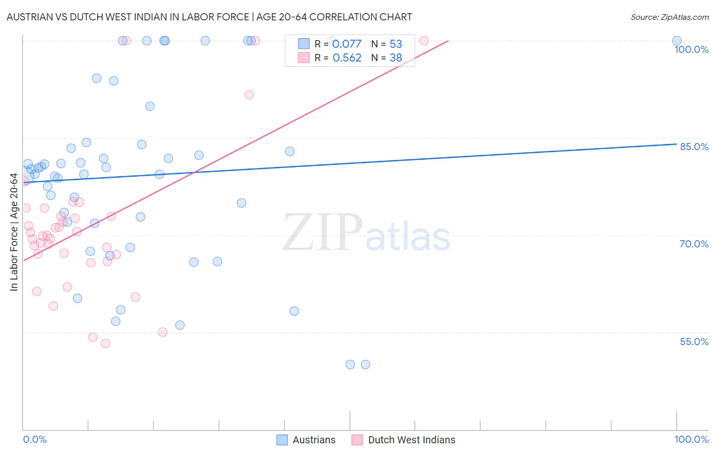 Austrian vs Dutch West Indian In Labor Force | Age 20-64