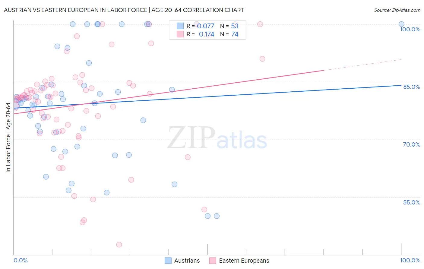 Austrian vs Eastern European In Labor Force | Age 20-64