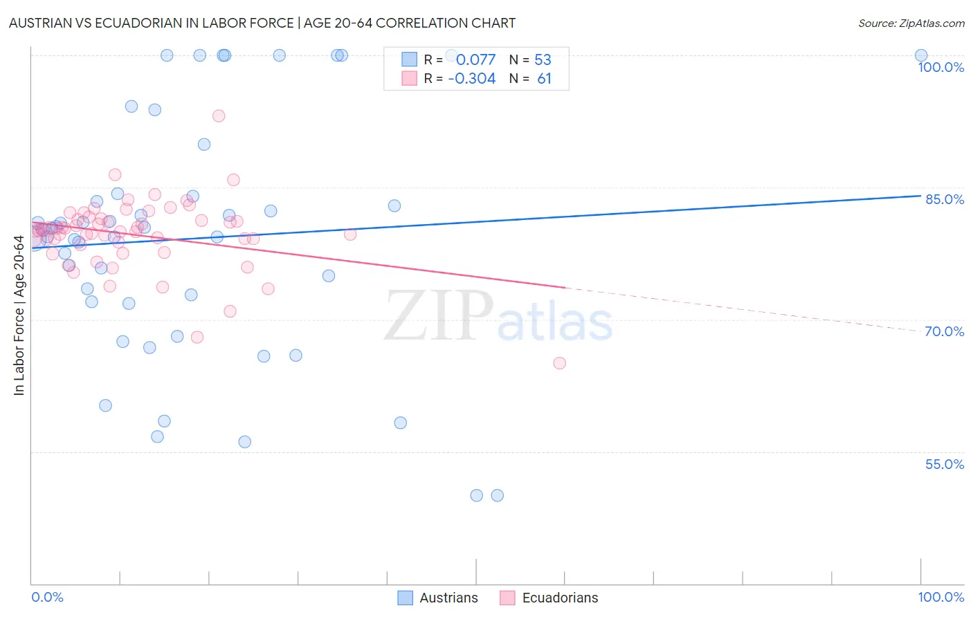 Austrian vs Ecuadorian In Labor Force | Age 20-64