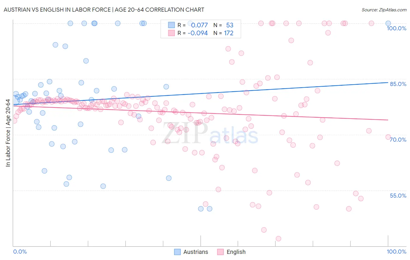 Austrian vs English In Labor Force | Age 20-64