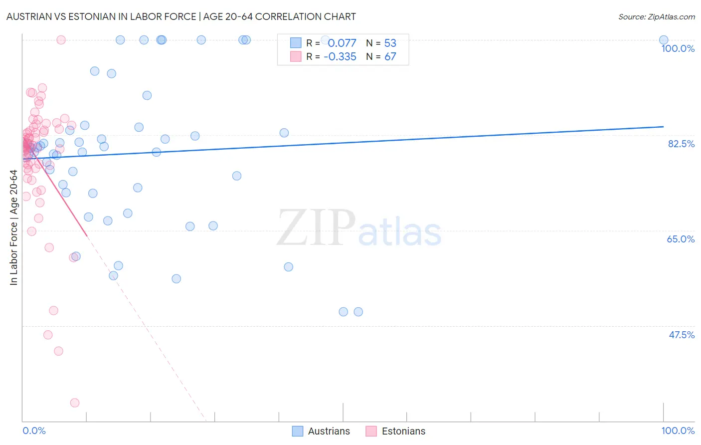 Austrian vs Estonian In Labor Force | Age 20-64