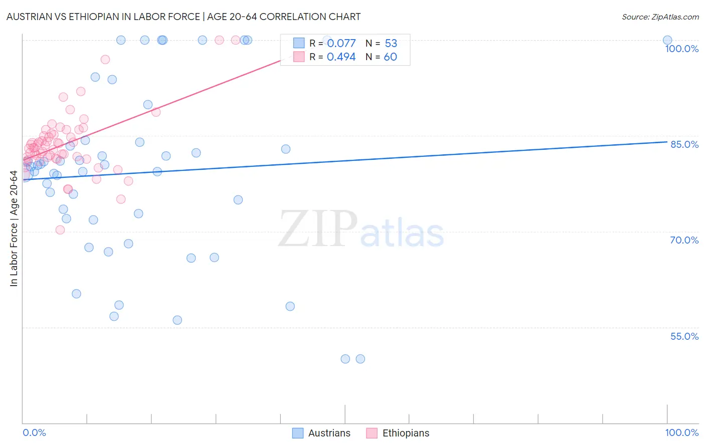 Austrian vs Ethiopian In Labor Force | Age 20-64