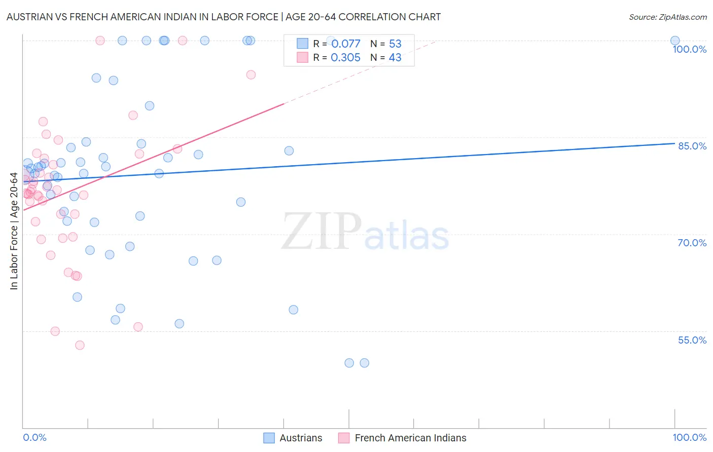 Austrian vs French American Indian In Labor Force | Age 20-64