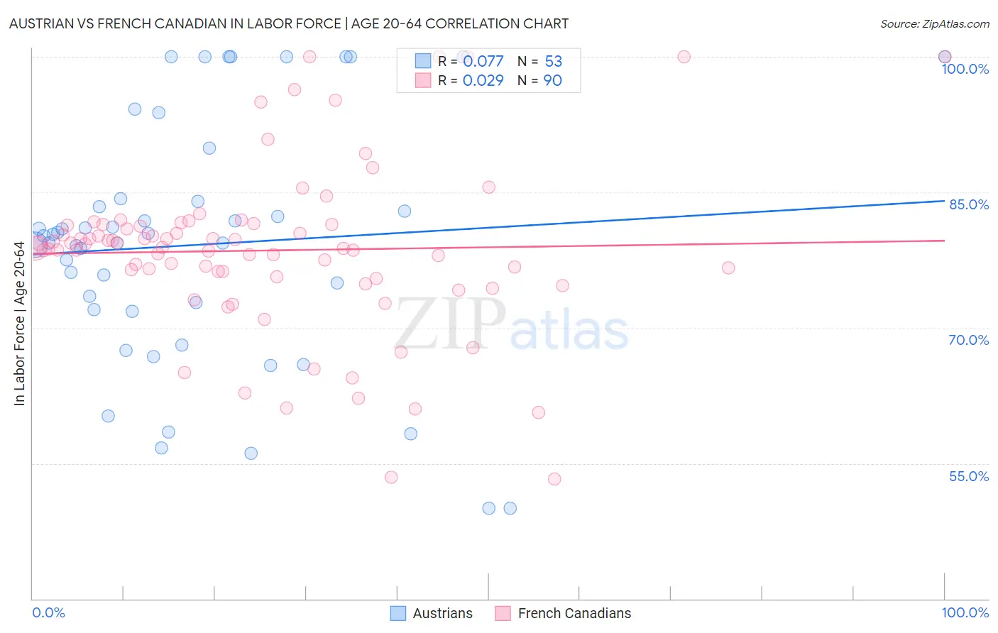 Austrian vs French Canadian In Labor Force | Age 20-64
