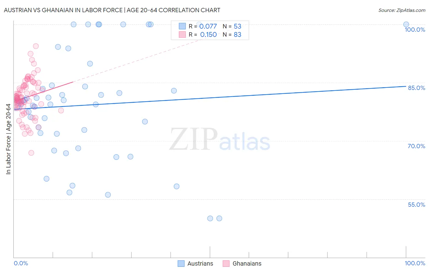 Austrian vs Ghanaian In Labor Force | Age 20-64