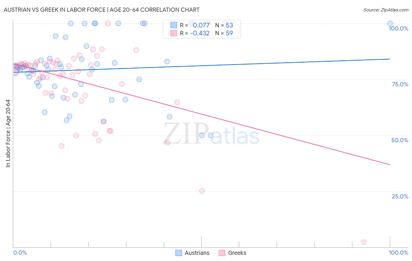 Austrian vs Greek In Labor Force | Age 20-64