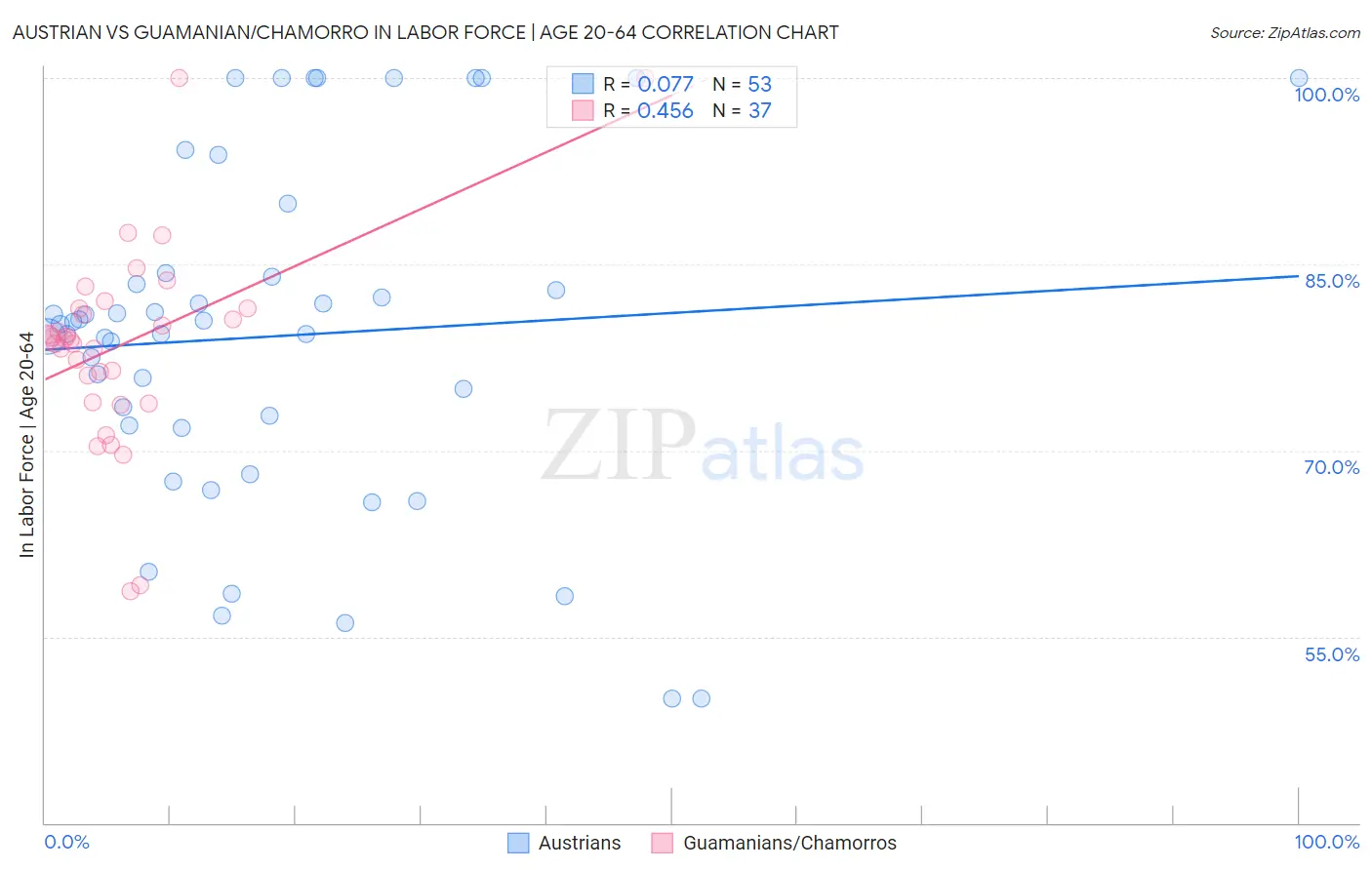 Austrian vs Guamanian/Chamorro In Labor Force | Age 20-64