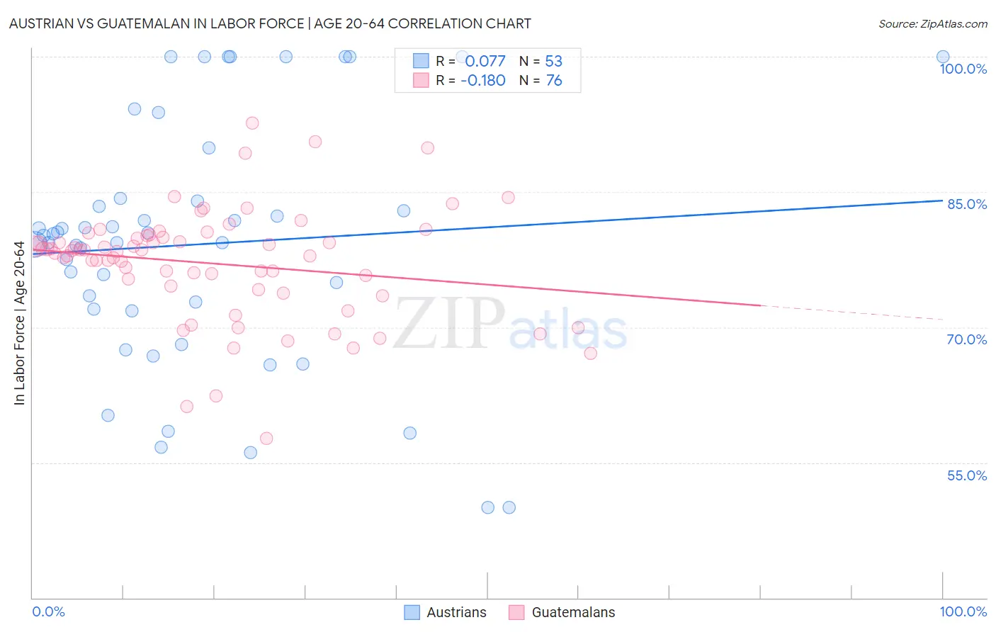 Austrian vs Guatemalan In Labor Force | Age 20-64