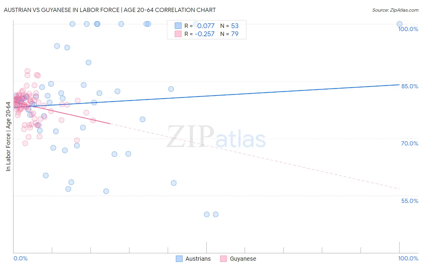 Austrian vs Guyanese In Labor Force | Age 20-64