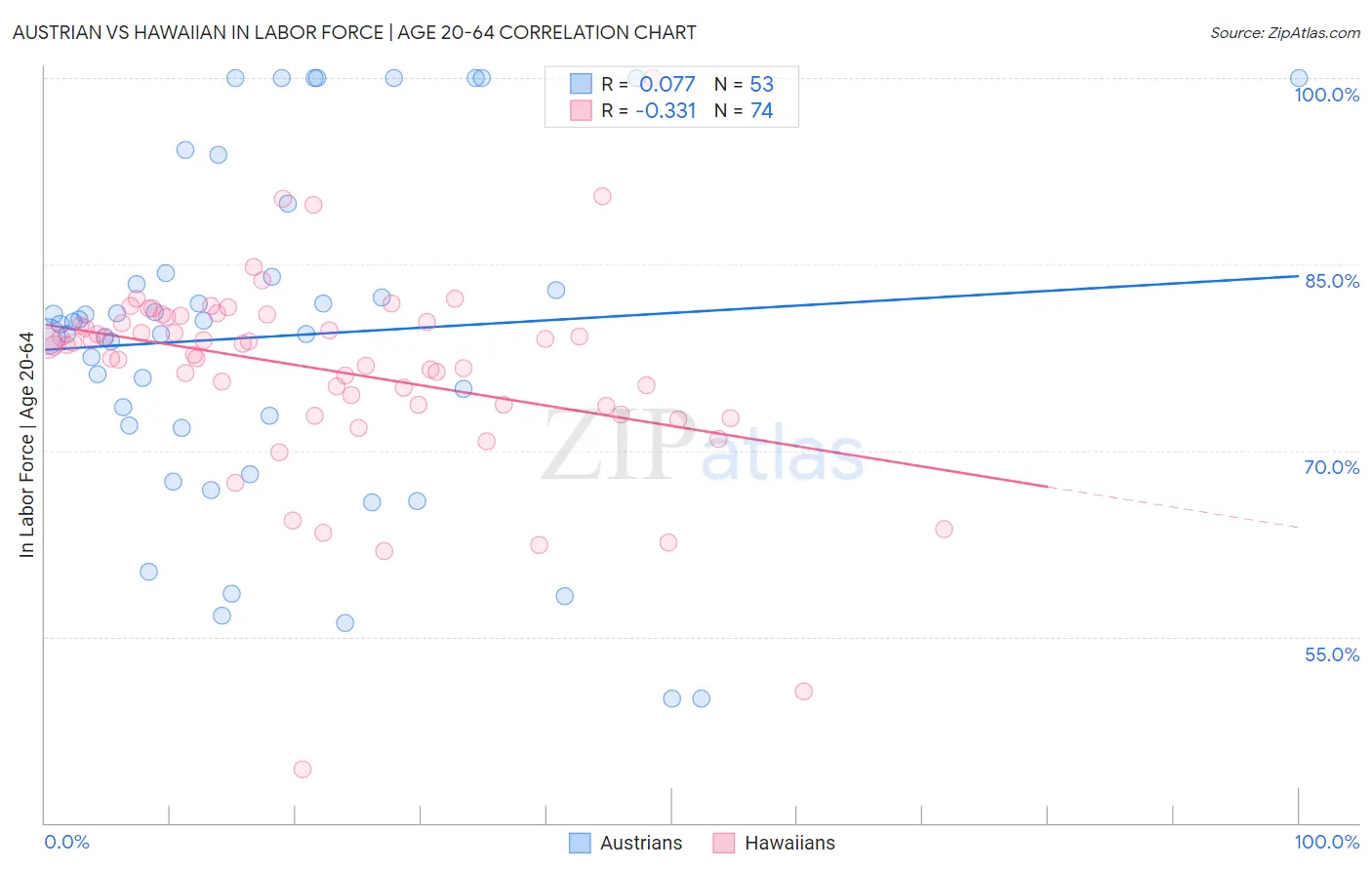 Austrian vs Hawaiian In Labor Force | Age 20-64