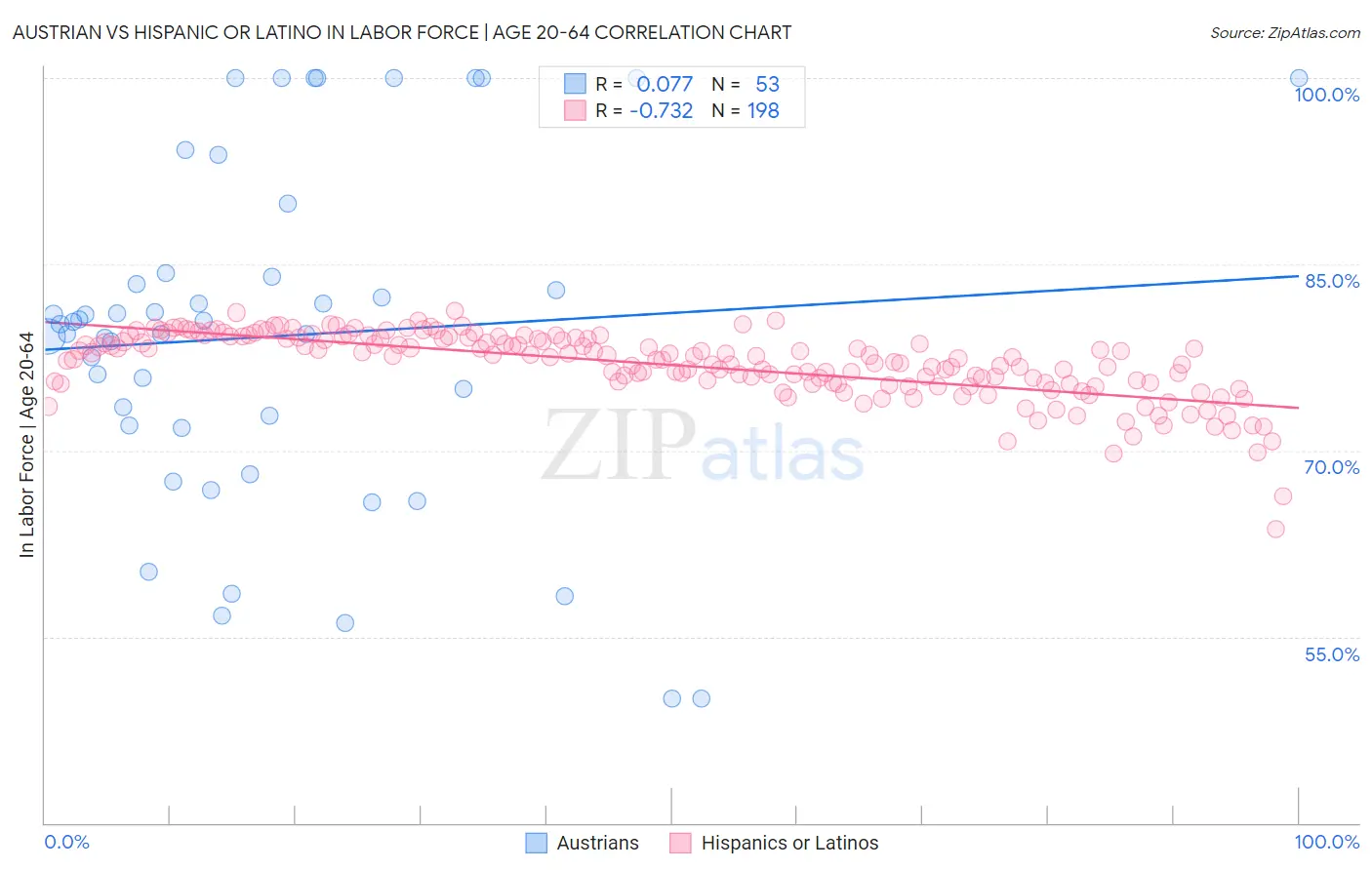Austrian vs Hispanic or Latino In Labor Force | Age 20-64
