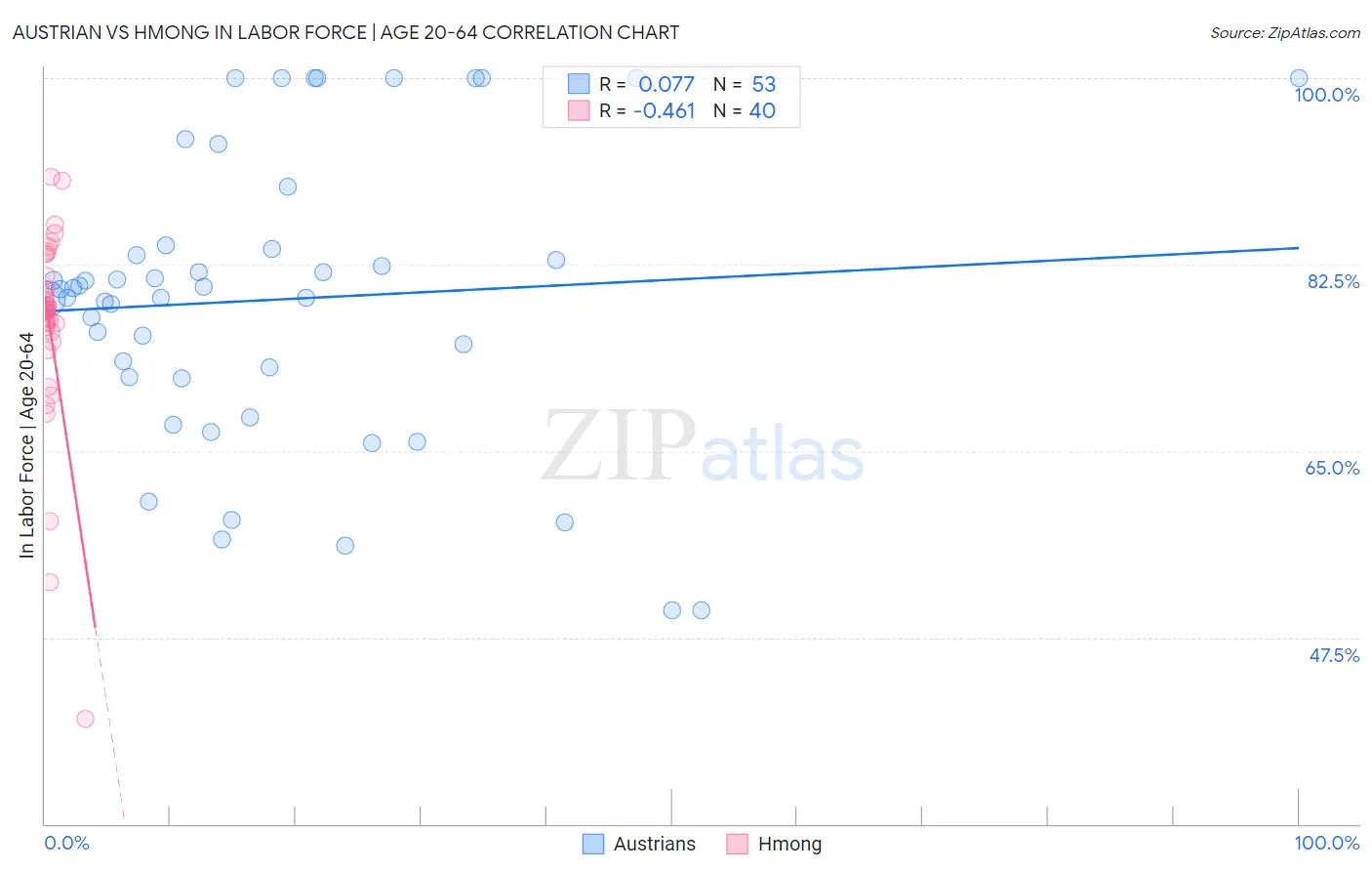Austrian vs Hmong In Labor Force | Age 20-64