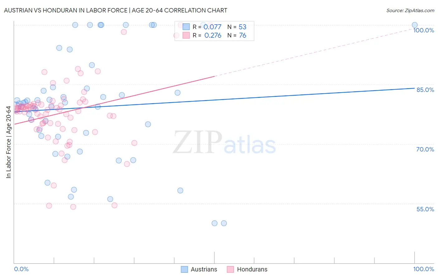 Austrian vs Honduran In Labor Force | Age 20-64