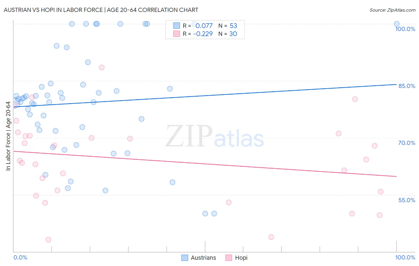 Austrian vs Hopi In Labor Force | Age 20-64