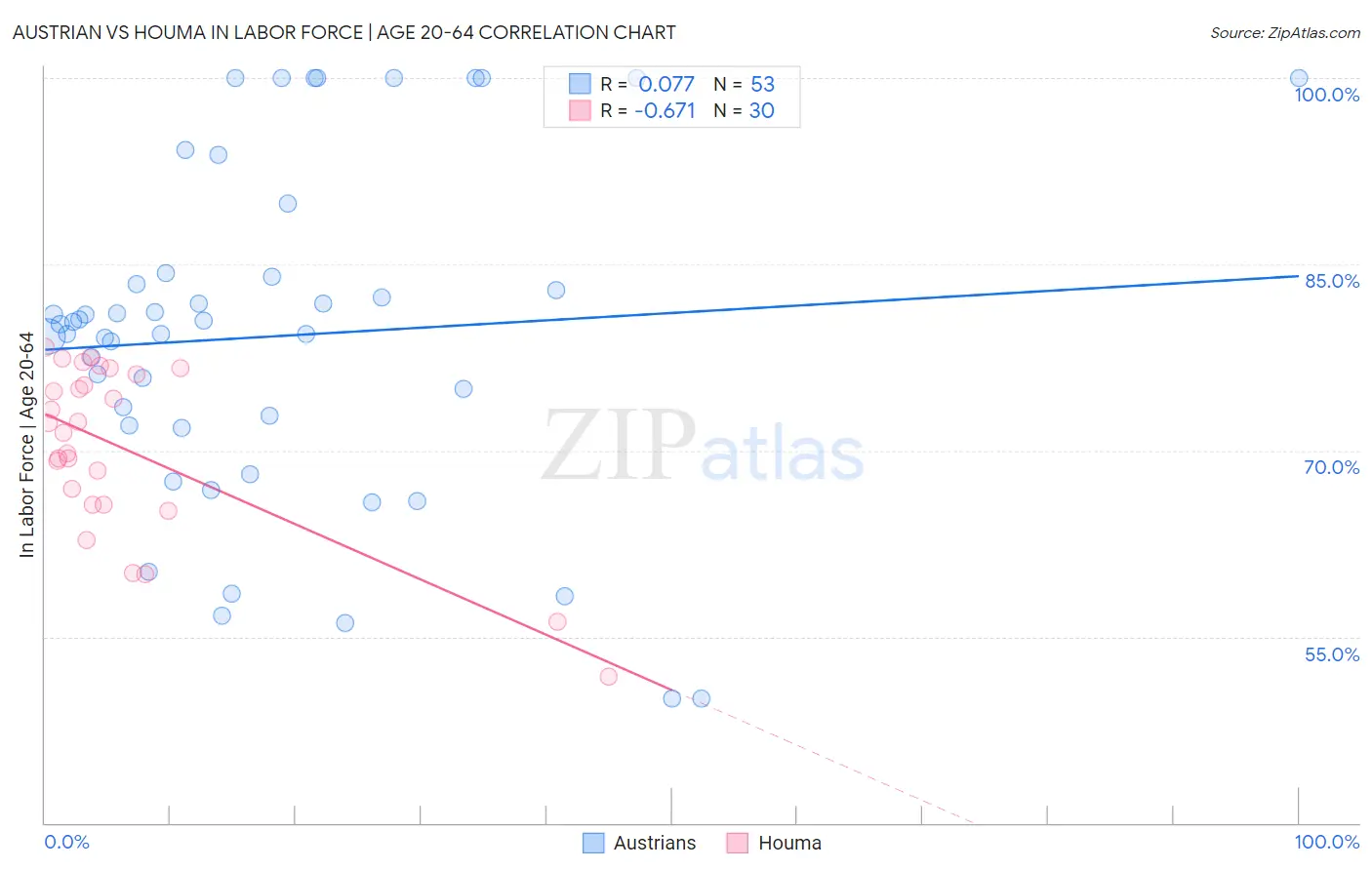 Austrian vs Houma In Labor Force | Age 20-64