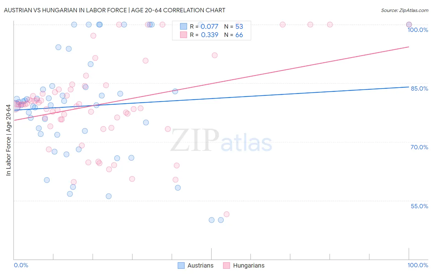 Austrian vs Hungarian In Labor Force | Age 20-64